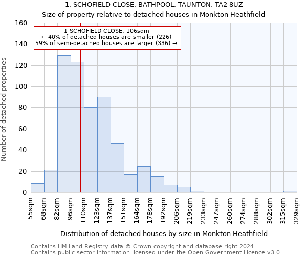 1, SCHOFIELD CLOSE, BATHPOOL, TAUNTON, TA2 8UZ: Size of property relative to detached houses in Monkton Heathfield