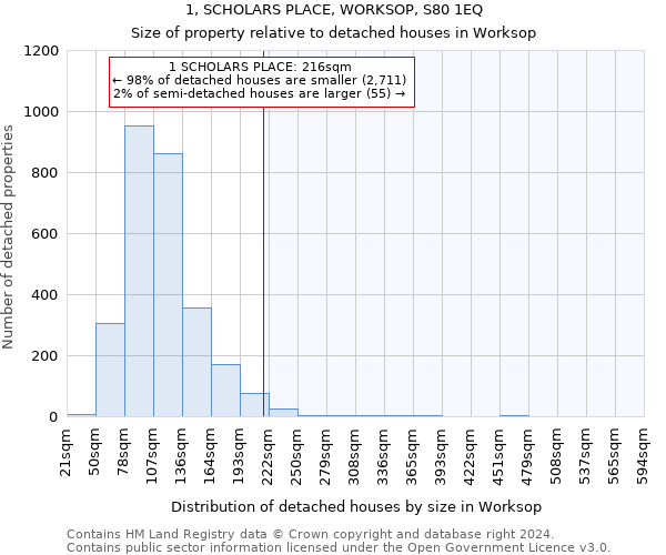 1, SCHOLARS PLACE, WORKSOP, S80 1EQ: Size of property relative to detached houses in Worksop