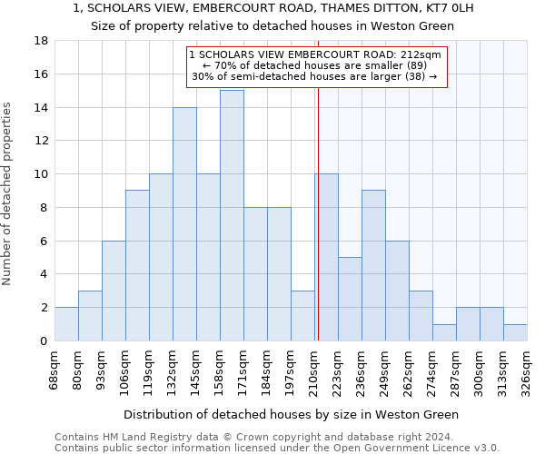 1, SCHOLARS VIEW, EMBERCOURT ROAD, THAMES DITTON, KT7 0LH: Size of property relative to detached houses in Weston Green