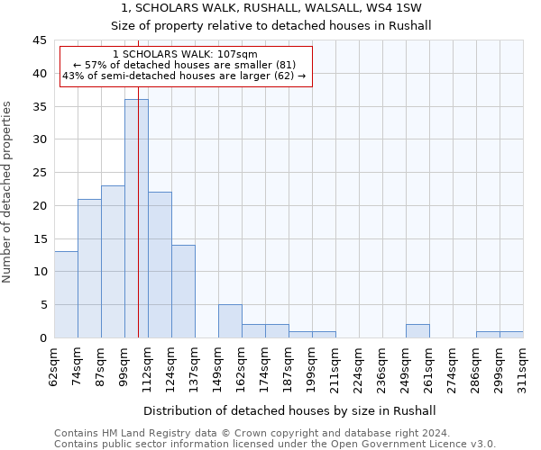 1, SCHOLARS WALK, RUSHALL, WALSALL, WS4 1SW: Size of property relative to detached houses in Rushall
