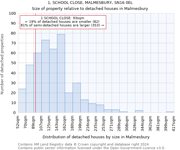 1, SCHOOL CLOSE, MALMESBURY, SN16 0EL: Size of property relative to detached houses in Malmesbury