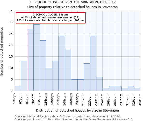 1, SCHOOL CLOSE, STEVENTON, ABINGDON, OX13 6AZ: Size of property relative to detached houses in Steventon