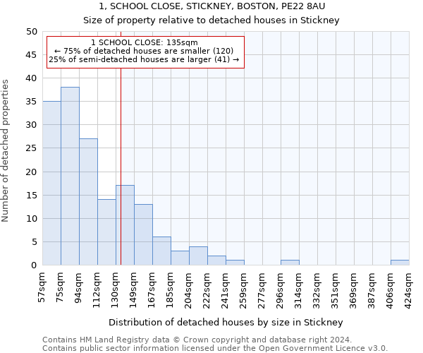 1, SCHOOL CLOSE, STICKNEY, BOSTON, PE22 8AU: Size of property relative to detached houses in Stickney