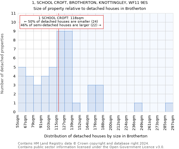 1, SCHOOL CROFT, BROTHERTON, KNOTTINGLEY, WF11 9ES: Size of property relative to detached houses in Brotherton