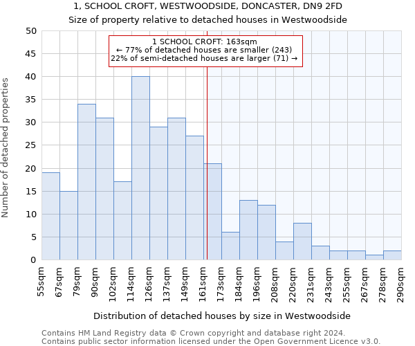 1, SCHOOL CROFT, WESTWOODSIDE, DONCASTER, DN9 2FD: Size of property relative to detached houses in Westwoodside