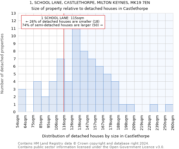 1, SCHOOL LANE, CASTLETHORPE, MILTON KEYNES, MK19 7EN: Size of property relative to detached houses in Castlethorpe