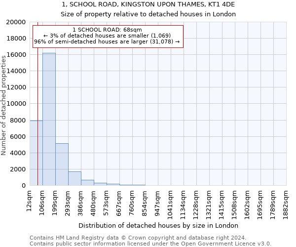 1, SCHOOL ROAD, KINGSTON UPON THAMES, KT1 4DE: Size of property relative to detached houses in London