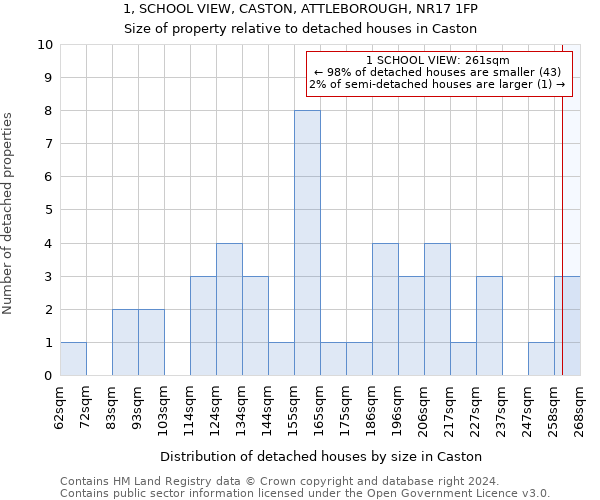 1, SCHOOL VIEW, CASTON, ATTLEBOROUGH, NR17 1FP: Size of property relative to detached houses in Caston