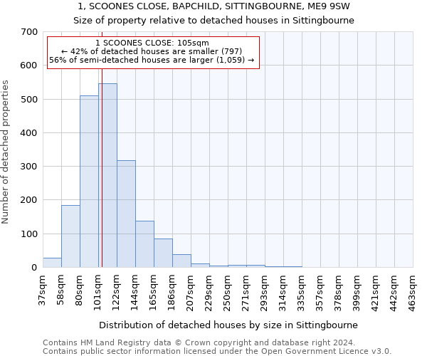1, SCOONES CLOSE, BAPCHILD, SITTINGBOURNE, ME9 9SW: Size of property relative to detached houses in Sittingbourne