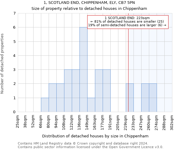 1, SCOTLAND END, CHIPPENHAM, ELY, CB7 5PN: Size of property relative to detached houses in Chippenham