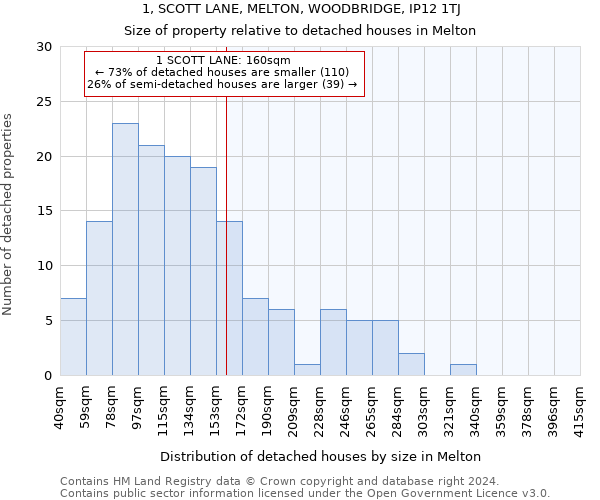1, SCOTT LANE, MELTON, WOODBRIDGE, IP12 1TJ: Size of property relative to detached houses in Melton