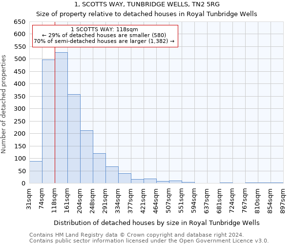 1, SCOTTS WAY, TUNBRIDGE WELLS, TN2 5RG: Size of property relative to detached houses in Royal Tunbridge Wells