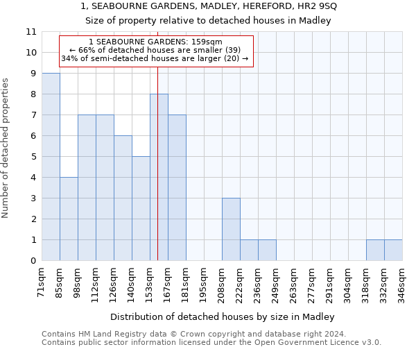 1, SEABOURNE GARDENS, MADLEY, HEREFORD, HR2 9SQ: Size of property relative to detached houses in Madley