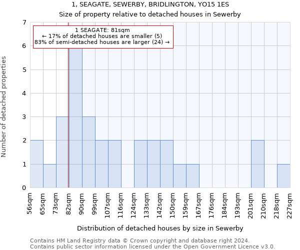 1, SEAGATE, SEWERBY, BRIDLINGTON, YO15 1ES: Size of property relative to detached houses in Sewerby