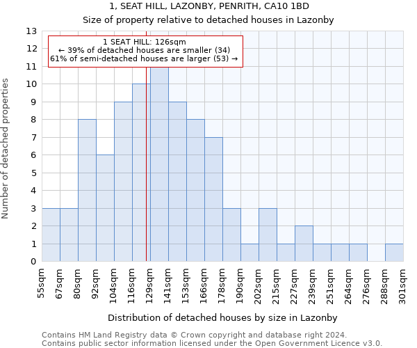 1, SEAT HILL, LAZONBY, PENRITH, CA10 1BD: Size of property relative to detached houses in Lazonby