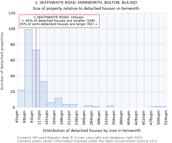 1, SEATHWAITE ROAD, FARNWORTH, BOLTON, BL4 0QY: Size of property relative to detached houses in Farnworth