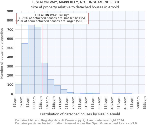 1, SEATON WAY, MAPPERLEY, NOTTINGHAM, NG3 5XB: Size of property relative to detached houses in Arnold