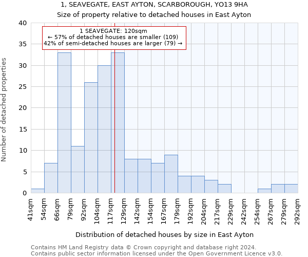 1, SEAVEGATE, EAST AYTON, SCARBOROUGH, YO13 9HA: Size of property relative to detached houses in East Ayton