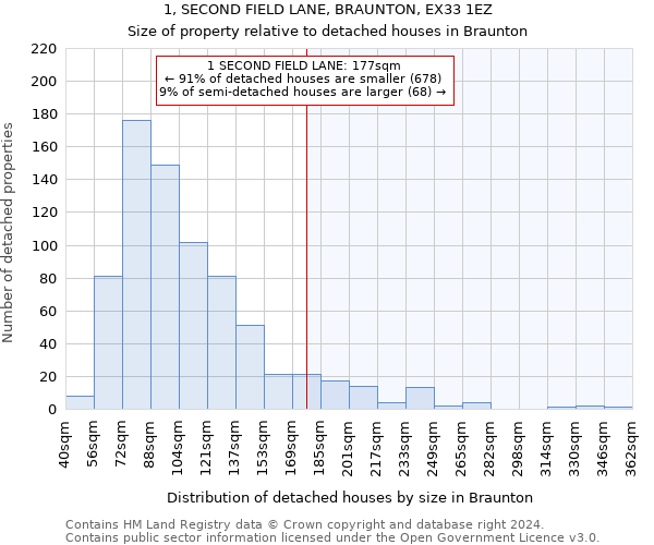 1, SECOND FIELD LANE, BRAUNTON, EX33 1EZ: Size of property relative to detached houses in Braunton