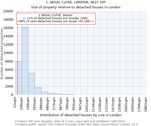 1, SEGAL CLOSE, LONDON, SE23 1PP: Size of property relative to detached houses in London
