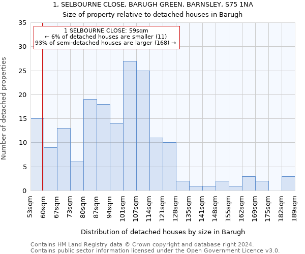 1, SELBOURNE CLOSE, BARUGH GREEN, BARNSLEY, S75 1NA: Size of property relative to detached houses in Barugh