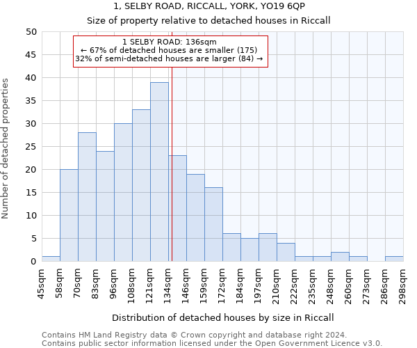 1, SELBY ROAD, RICCALL, YORK, YO19 6QP: Size of property relative to detached houses in Riccall