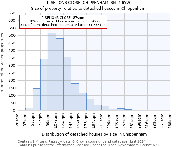 1, SELIONS CLOSE, CHIPPENHAM, SN14 6YW: Size of property relative to detached houses in Chippenham