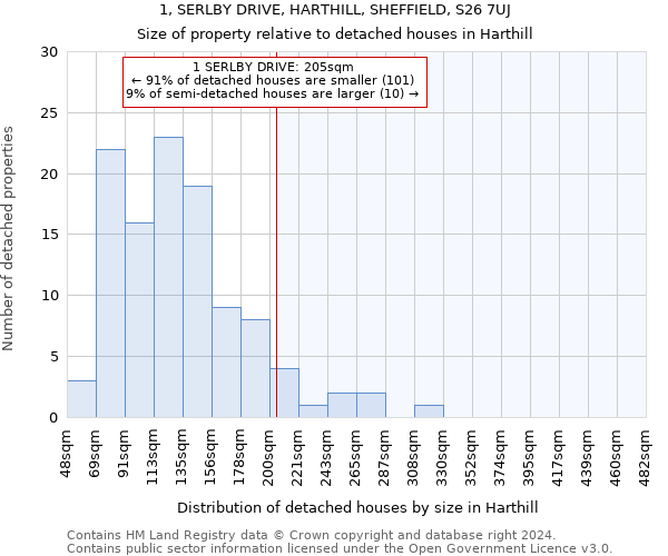 1, SERLBY DRIVE, HARTHILL, SHEFFIELD, S26 7UJ: Size of property relative to detached houses in Harthill