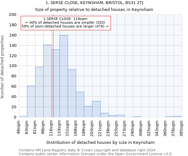 1, SERSE CLOSE, KEYNSHAM, BRISTOL, BS31 2TJ: Size of property relative to detached houses in Keynsham