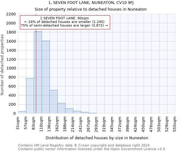 1, SEVEN FOOT LANE, NUNEATON, CV10 9FJ: Size of property relative to detached houses in Nuneaton