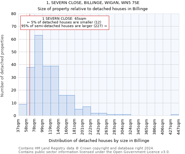 1, SEVERN CLOSE, BILLINGE, WIGAN, WN5 7SE: Size of property relative to detached houses in Billinge