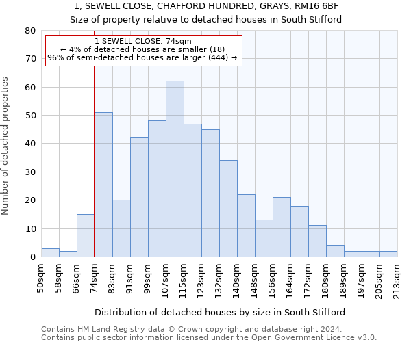 1, SEWELL CLOSE, CHAFFORD HUNDRED, GRAYS, RM16 6BF: Size of property relative to detached houses in South Stifford