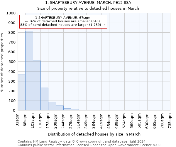 1, SHAFTESBURY AVENUE, MARCH, PE15 8SA: Size of property relative to detached houses in March