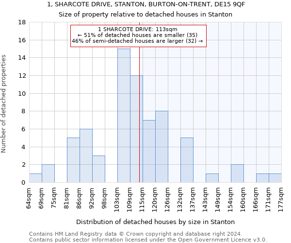 1, SHARCOTE DRIVE, STANTON, BURTON-ON-TRENT, DE15 9QF: Size of property relative to detached houses in Stanton