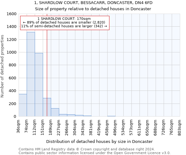 1, SHARDLOW COURT, BESSACARR, DONCASTER, DN4 6FD: Size of property relative to detached houses in Doncaster