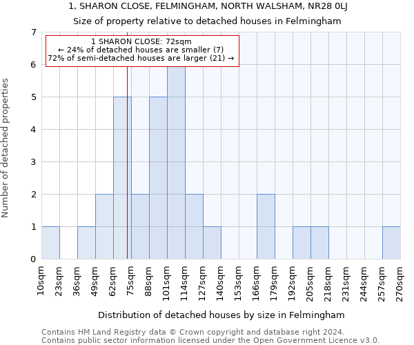 1, SHARON CLOSE, FELMINGHAM, NORTH WALSHAM, NR28 0LJ: Size of property relative to detached houses in Felmingham