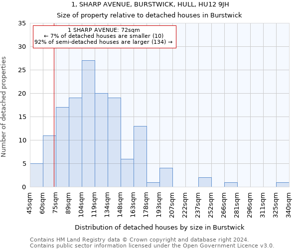 1, SHARP AVENUE, BURSTWICK, HULL, HU12 9JH: Size of property relative to detached houses in Burstwick
