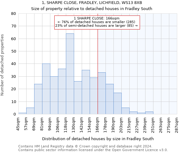 1, SHARPE CLOSE, FRADLEY, LICHFIELD, WS13 8XB: Size of property relative to detached houses in Fradley South