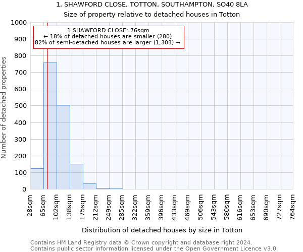 1, SHAWFORD CLOSE, TOTTON, SOUTHAMPTON, SO40 8LA: Size of property relative to detached houses in Totton