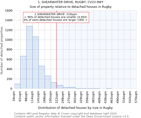 1, SHEARWATER DRIVE, RUGBY, CV23 0WY: Size of property relative to detached houses in Rugby