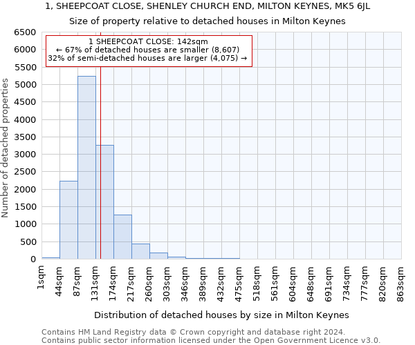 1, SHEEPCOAT CLOSE, SHENLEY CHURCH END, MILTON KEYNES, MK5 6JL: Size of property relative to detached houses in Milton Keynes