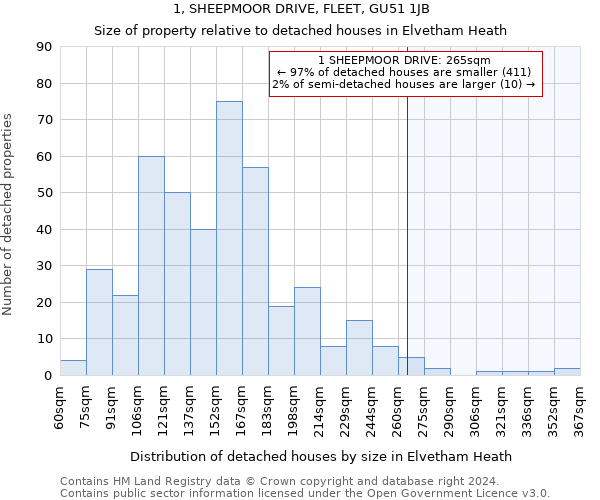 1, SHEEPMOOR DRIVE, FLEET, GU51 1JB: Size of property relative to detached houses in Elvetham Heath