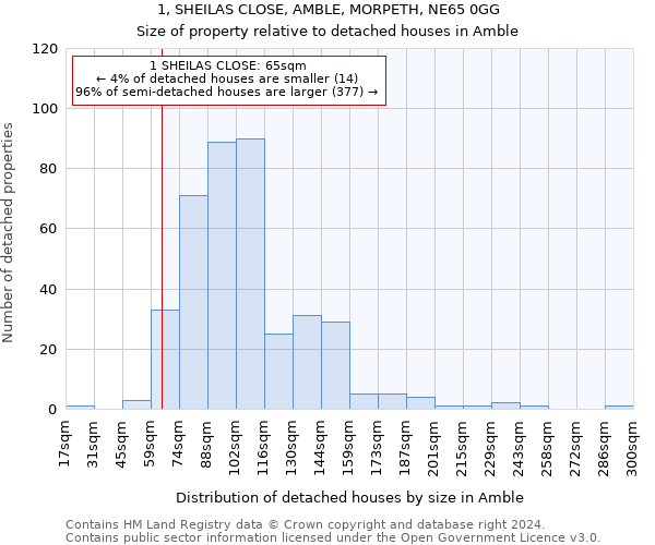1, SHEILAS CLOSE, AMBLE, MORPETH, NE65 0GG: Size of property relative to detached houses in Amble