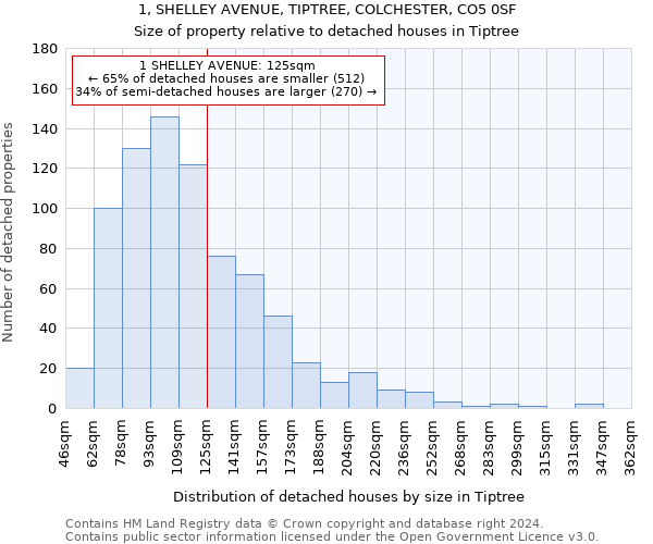 1, SHELLEY AVENUE, TIPTREE, COLCHESTER, CO5 0SF: Size of property relative to detached houses in Tiptree