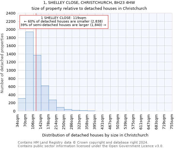 1, SHELLEY CLOSE, CHRISTCHURCH, BH23 4HW: Size of property relative to detached houses in Christchurch