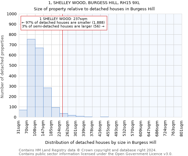 1, SHELLEY WOOD, BURGESS HILL, RH15 9XL: Size of property relative to detached houses in Burgess Hill