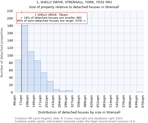 1, SHELLY DRIVE, STRENSALL, YORK, YO32 5RU: Size of property relative to detached houses in Strensall