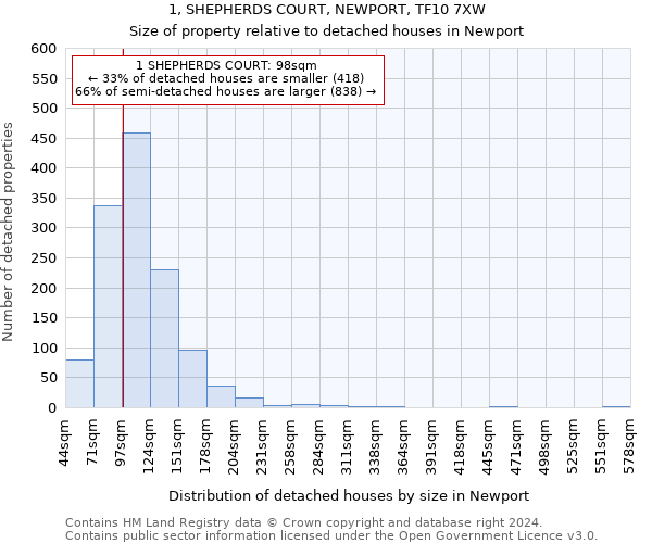 1, SHEPHERDS COURT, NEWPORT, TF10 7XW: Size of property relative to detached houses in Newport
