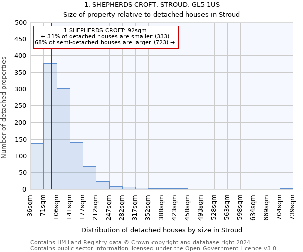 1, SHEPHERDS CROFT, STROUD, GL5 1US: Size of property relative to detached houses in Stroud