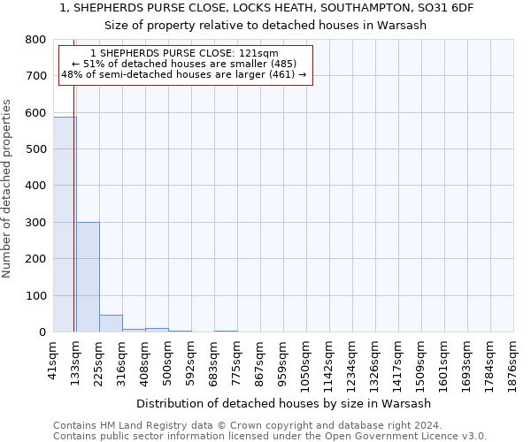 1, SHEPHERDS PURSE CLOSE, LOCKS HEATH, SOUTHAMPTON, SO31 6DF: Size of property relative to detached houses in Warsash